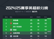 米兰体育下载-曼城开门见山压制对手，继续领跑积分榜