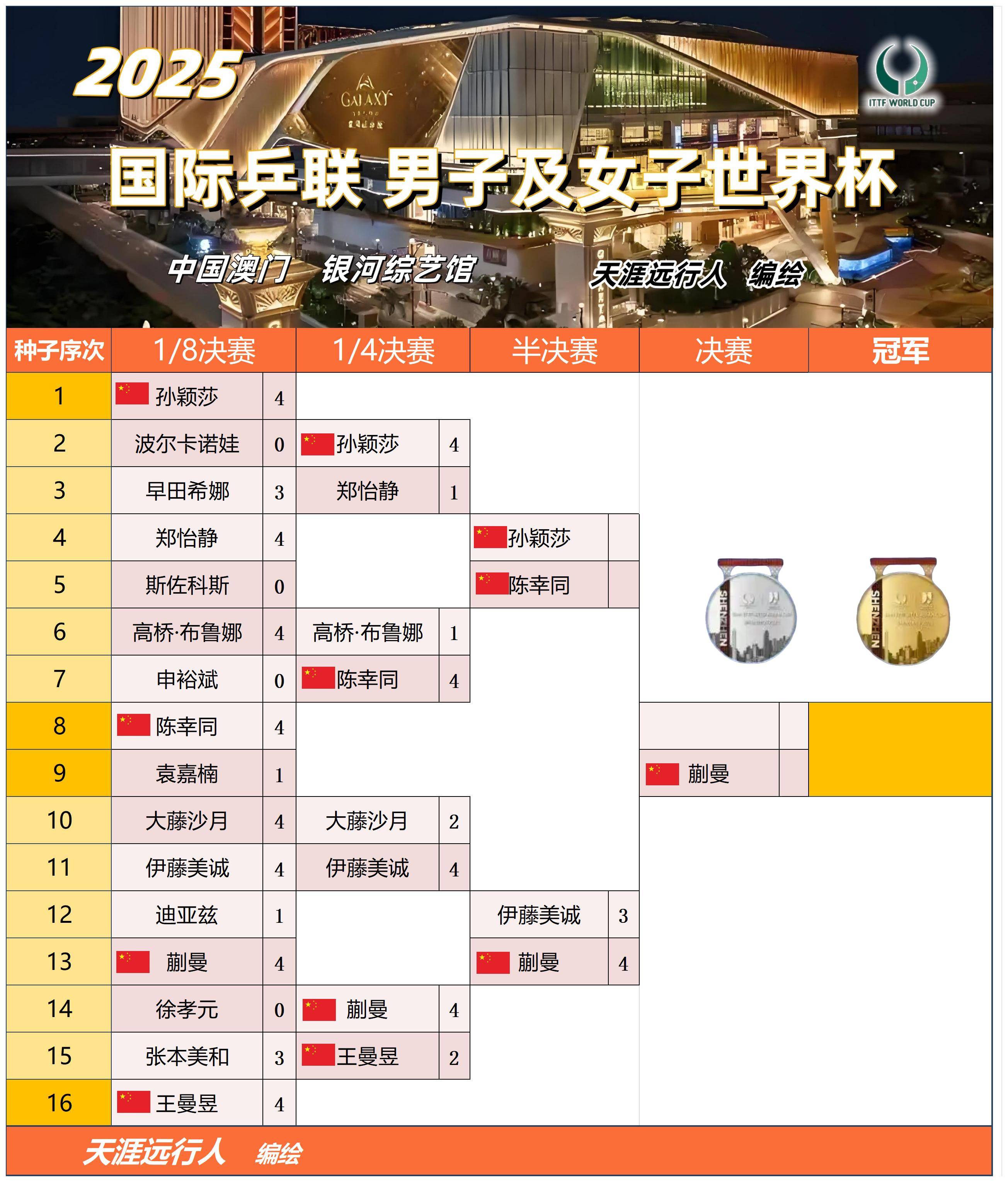 关于无懈可击！球员个人技术实力持续提升的信息