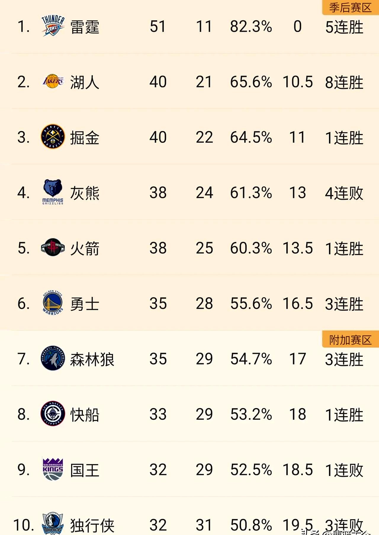 排名争夺战打响,豪强球队各显神通 排名争夺战打响,豪强球队各显神通