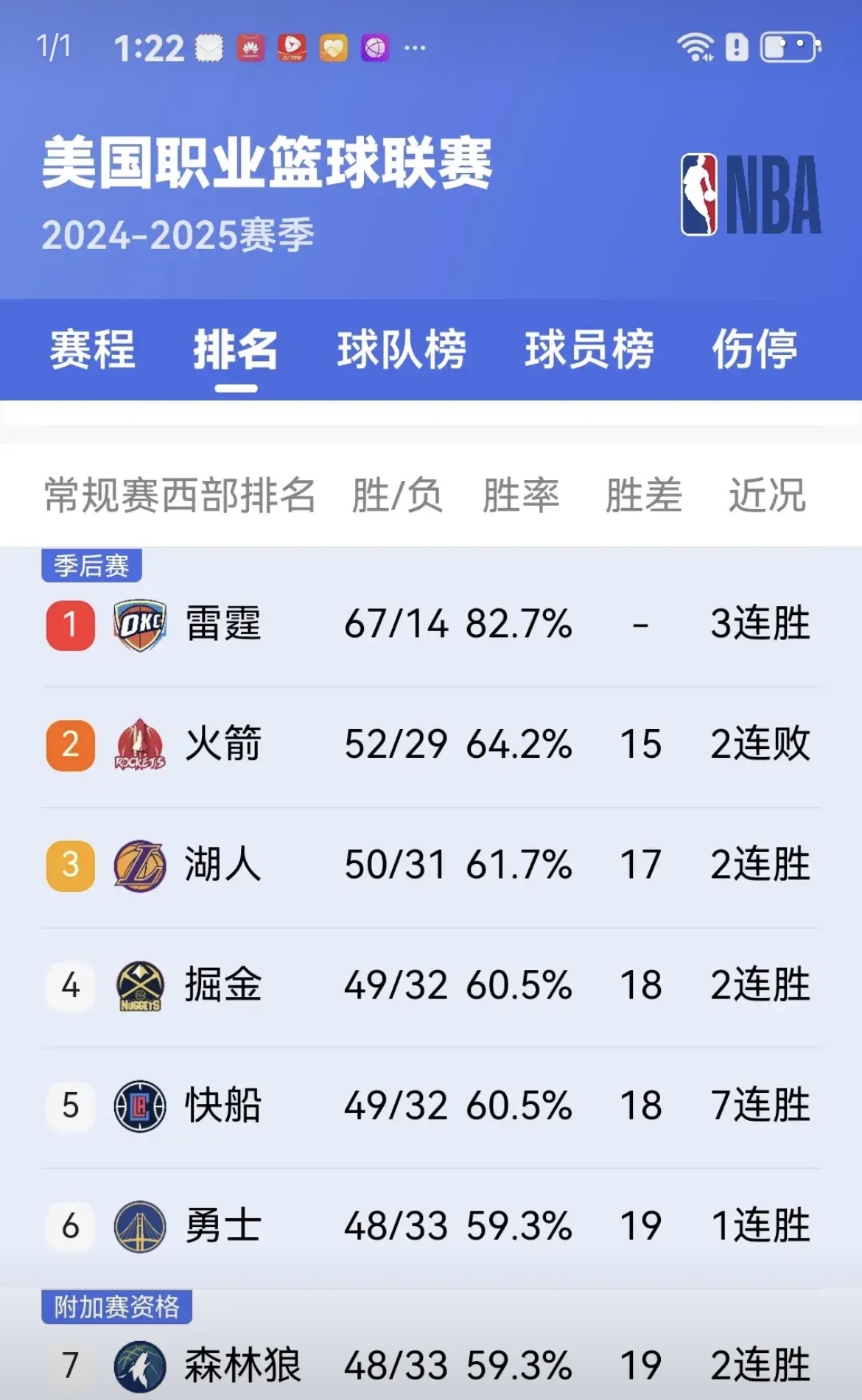 火箭队主场失利，晋级形势岌岌可危