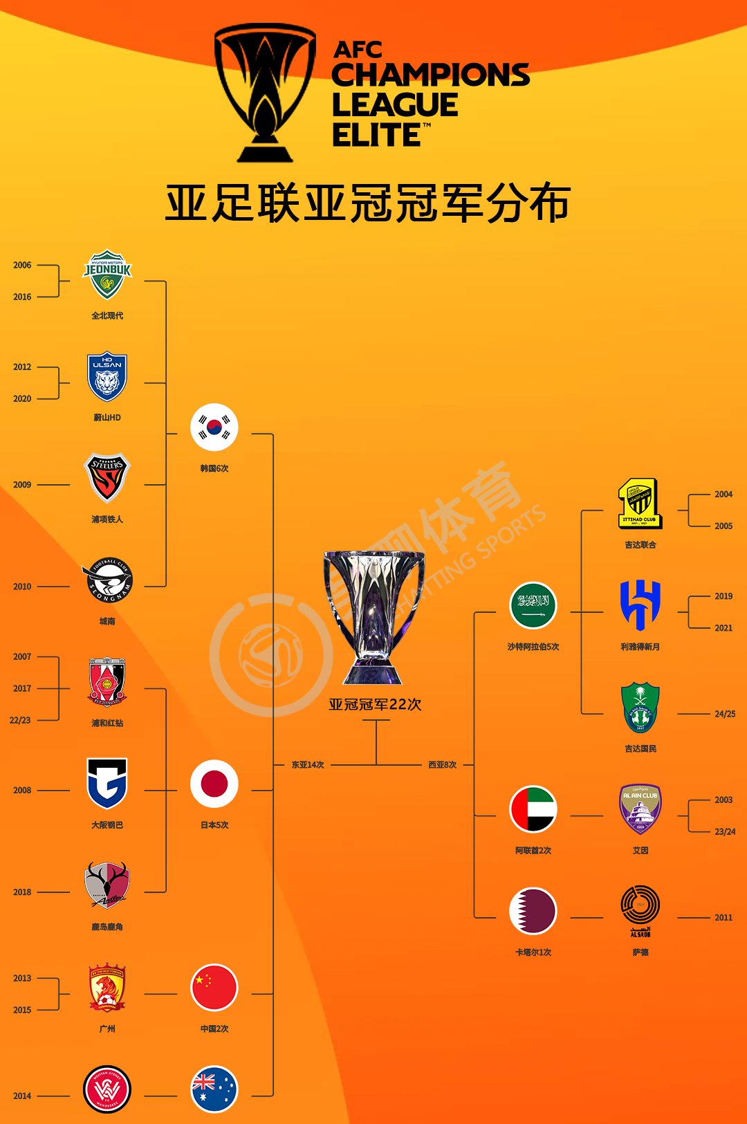 富力连胜,冲击中超亚冠资格赛席位 富力连胜,冲击中超亚冠资格赛席位