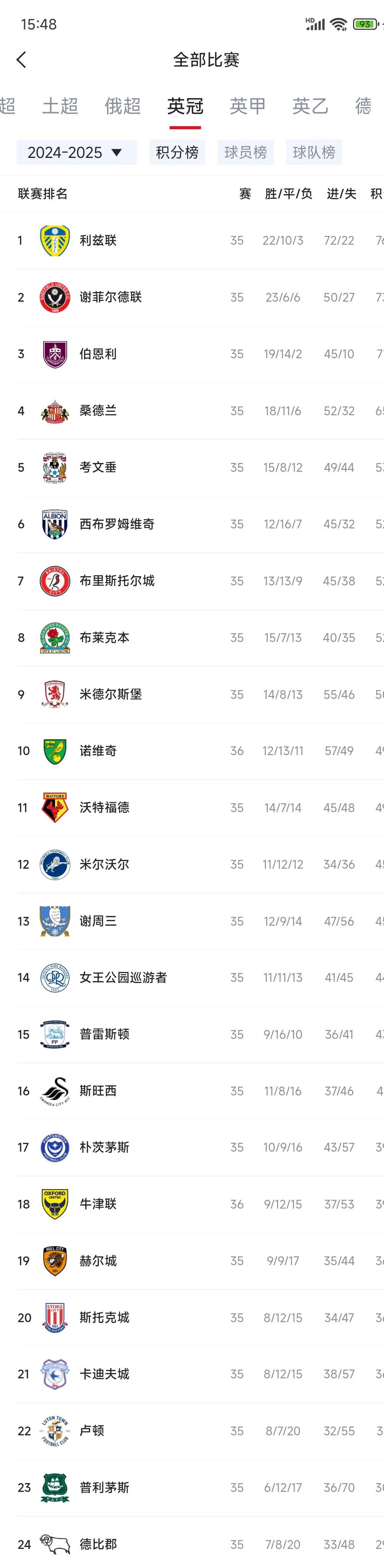 利兹联队在场上卓越表现获胜 利兹联队在场上卓越表现获胜