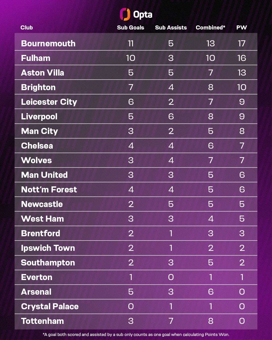 曼城主场战胜切尔西，继续领跑英超积分榜